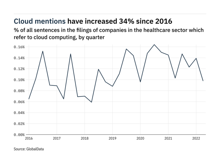 Filings buzz in healthcare: 29% decrease in cloud computing mentions in Q2 of 2022