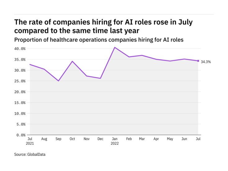 AI hiring levels in the healthcare industry rose in July 2022