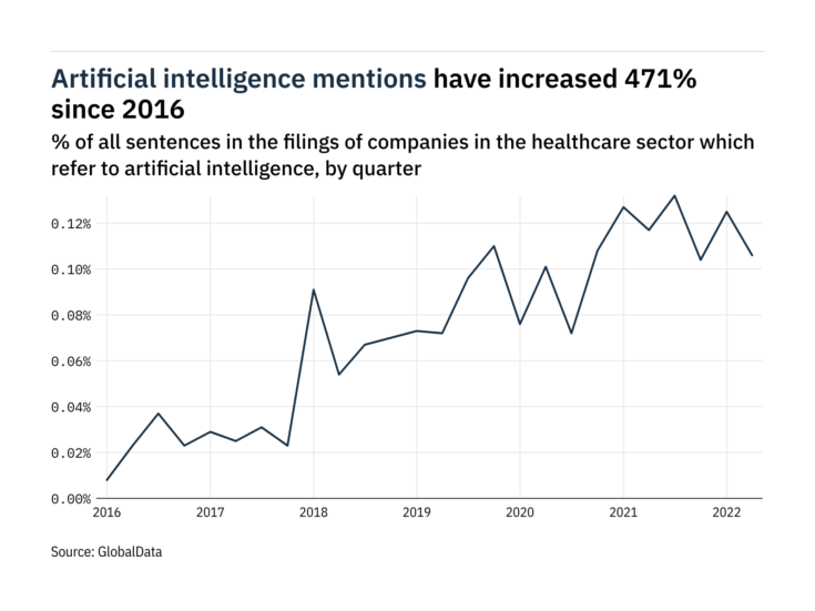 Filings buzz in healthcare: 15% decrease in artificial intelligence mentions in Q2 of 2022