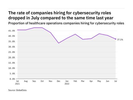 Cybersecurity hiring levels in the healthcare industry dropped in July 2022