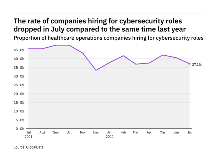 Cybersecurity hiring levels in the healthcare industry dropped in July 2022