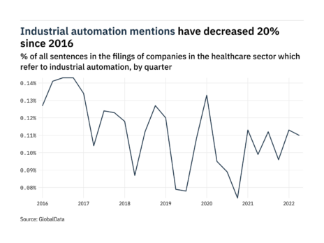 Filings buzz: tracking industrial automation mentions in healthcare