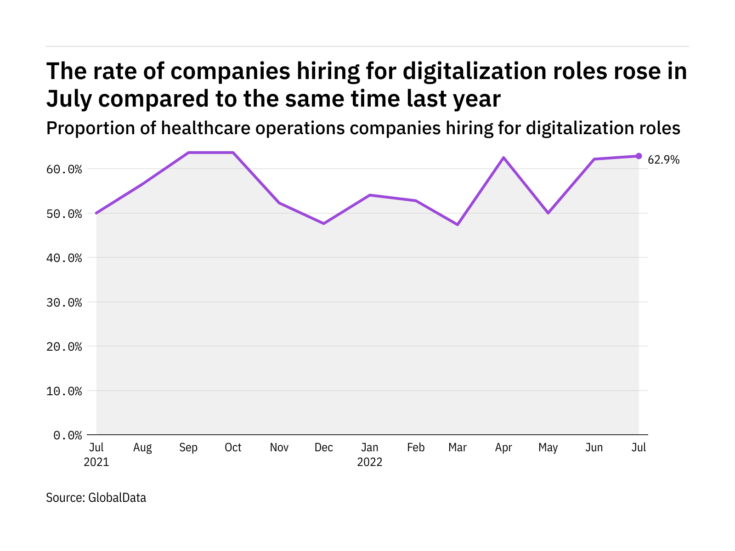 Digitalization hiring levels in the healthcare industry rose in July 2022