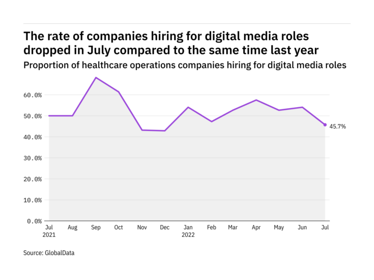 Digital media hiring levels in the healthcare industry dropped in July 2022