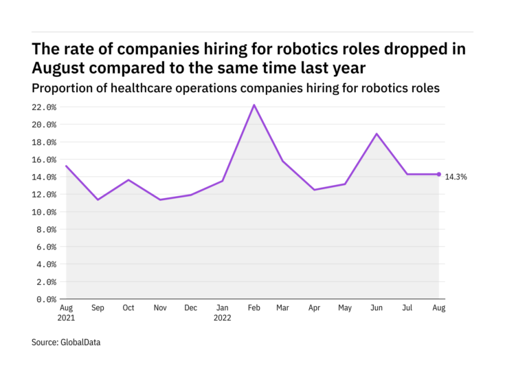 Robotics hiring levels in the healthcare industry dropped in August 2022