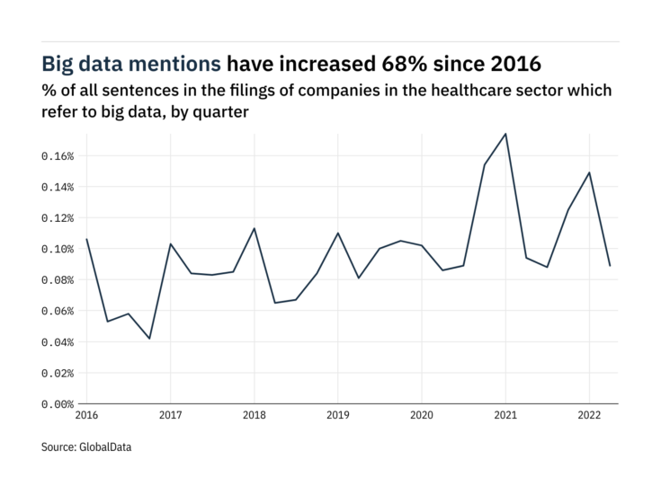 Filings buzz in healthcare: 40% decrease in big data mentions in Q2 of 2022