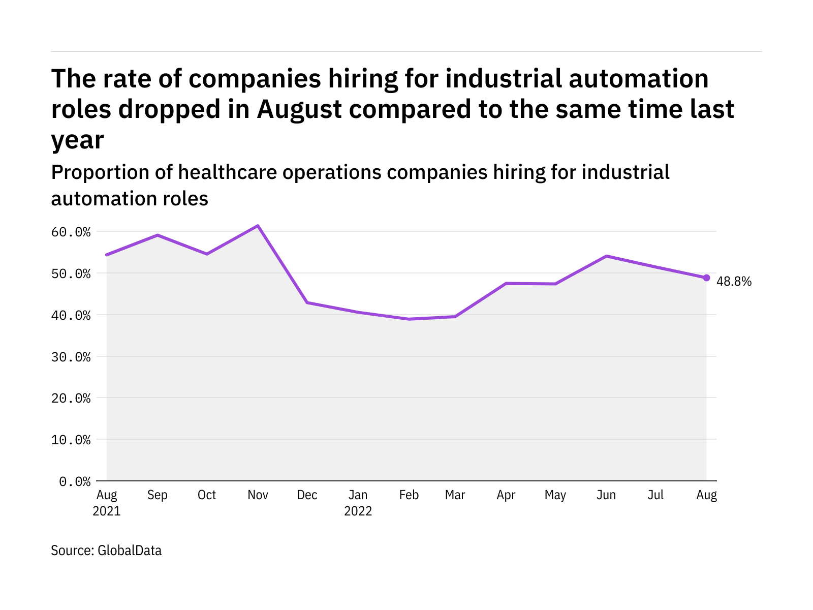 Industrial automation hiring levels in the healthcare industry dropped in August 2022