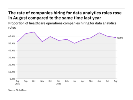 Data analytics hiring levels in the healthcare industry rose in August 2022