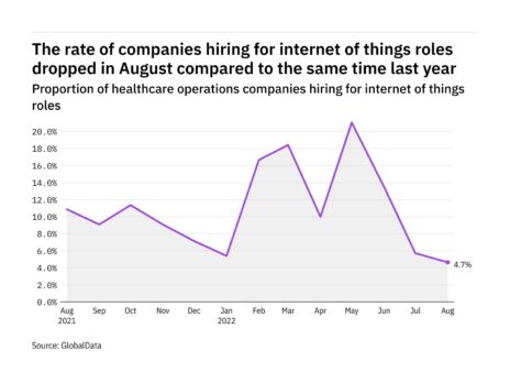 Internet of things hiring levels in the healthcare industry fell to a year-low in August 2022