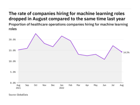 Machine learning hiring levels in the healthcare industry dropped in August 2022