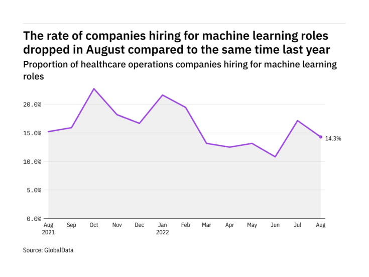 Machine learning hiring levels in the healthcare industry dropped in August 2022
