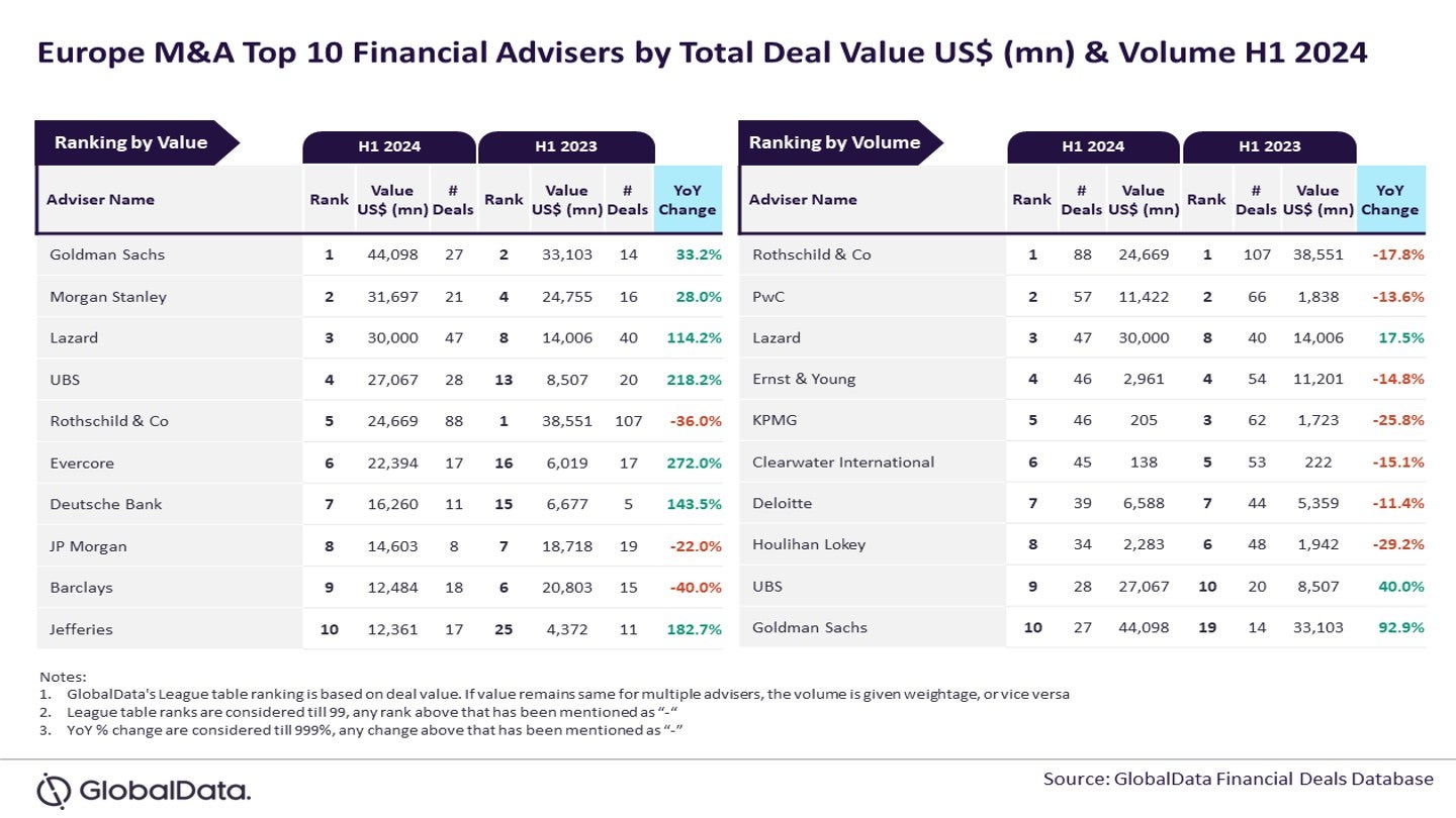 Goldman Sachs, Rothschild top European financial advisers in H1 2024